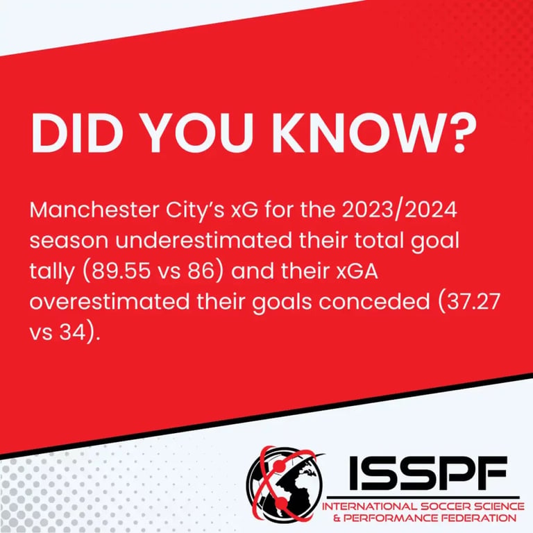 Did You Know Graphic. Manchester City’s xG for the 2023/2024 season underestimated their total goal tally (89.55 vs 86) and their xGA overestimated their goals conceded (37.27 vs 34). 
