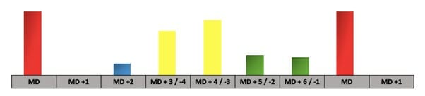 Figure 3: Theoretical example of loading pattern throughout a mircocycle