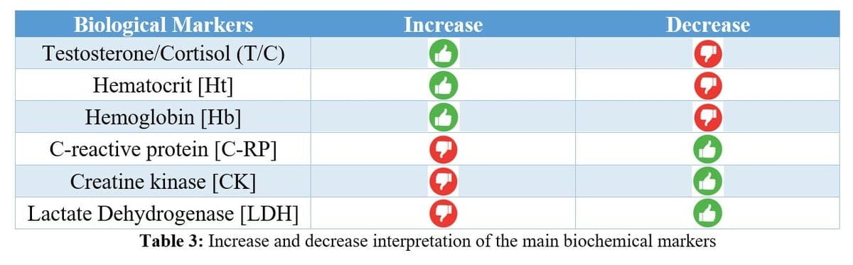 Furthermore, CRP and CK changes correlate with wellness status (fatigue, DOMS, and Hopper index), suggesting
