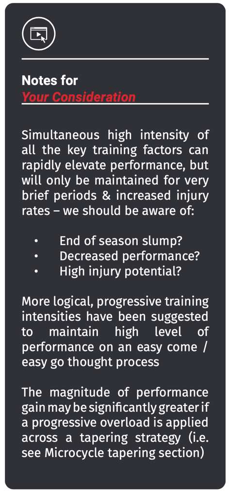 Monitoring training load is suggested as essential in order to