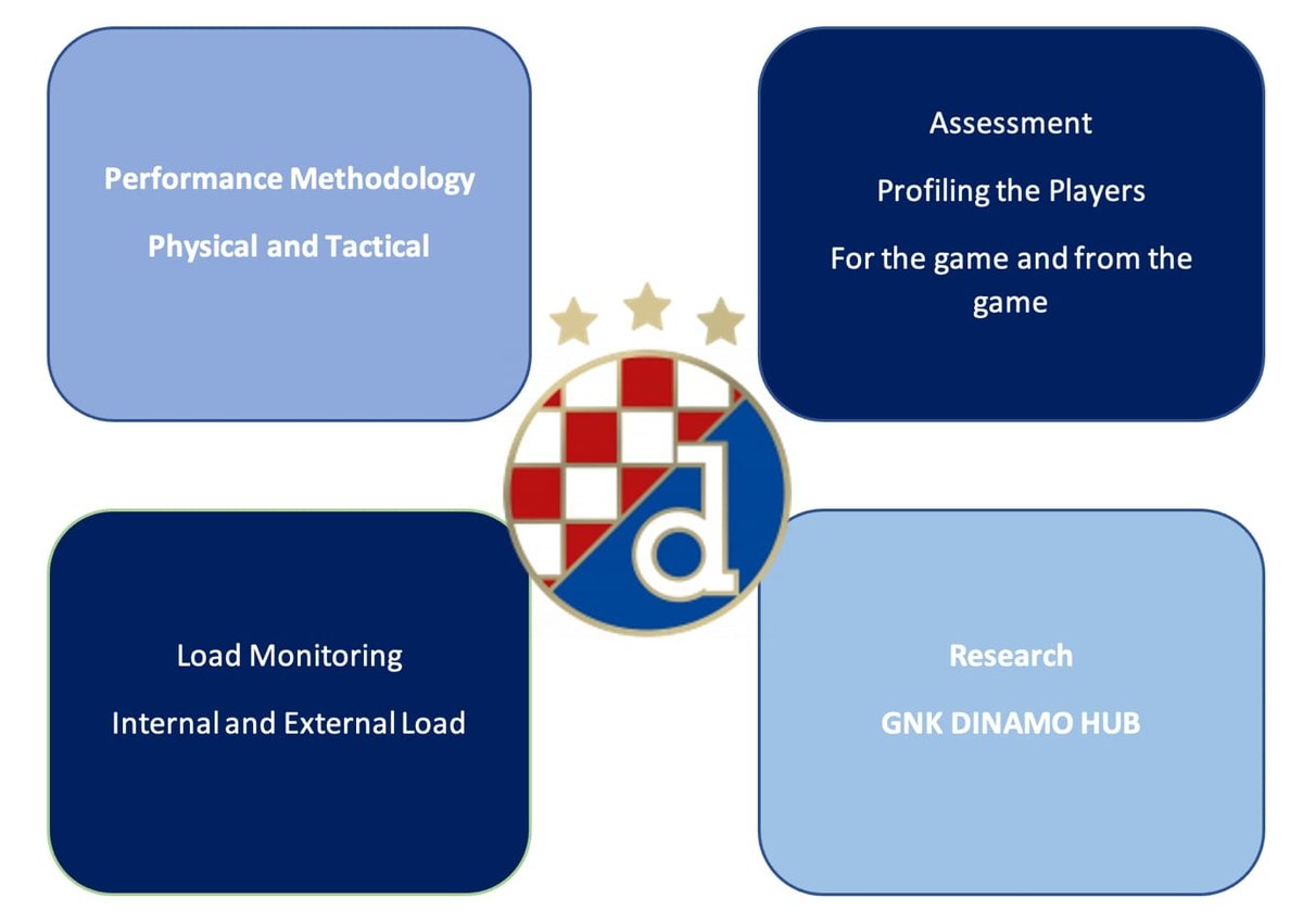Graph 1. High-Performance Structure in Strength and Conditioning