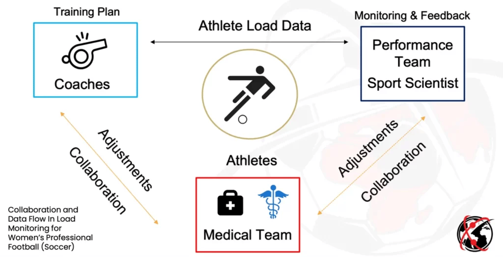 Womens Soccer Training Load Diagram