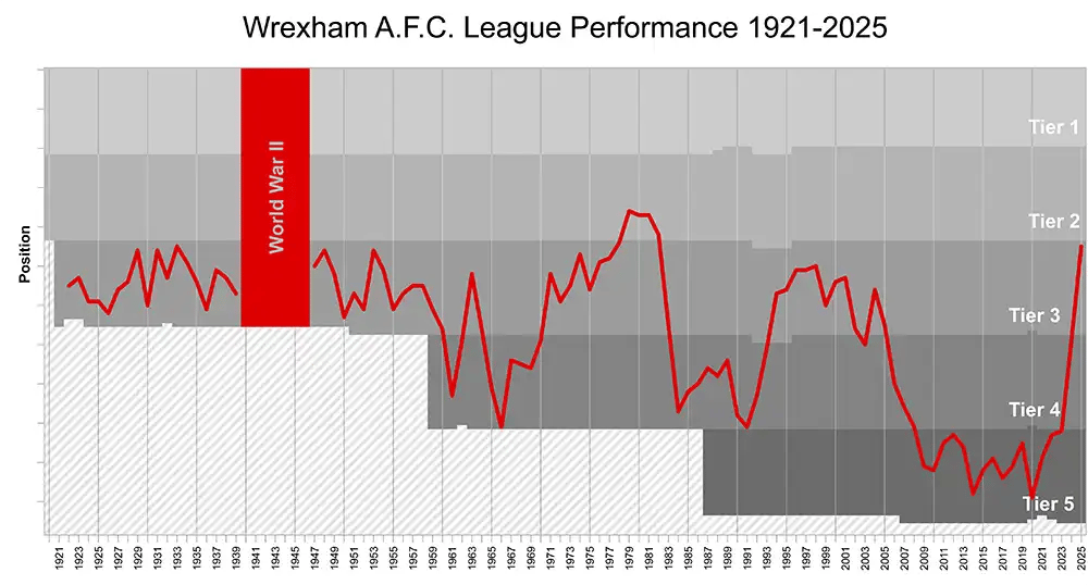 Wrexham AFC League Performance
