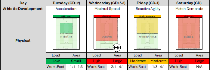 Figure 1 - Example weekly periodised training plan