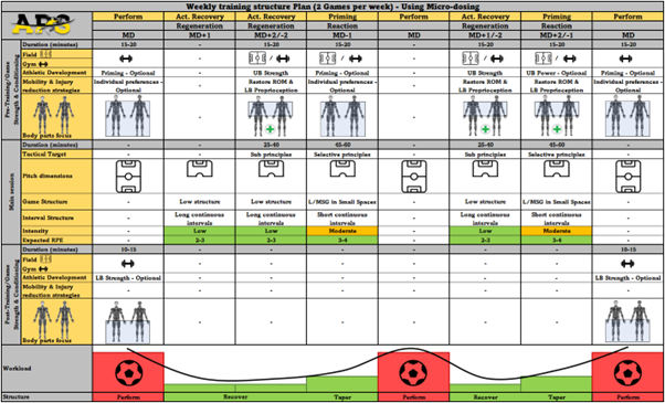 Below is an example of how to structure strength training using the micro-dosing approach for scenario