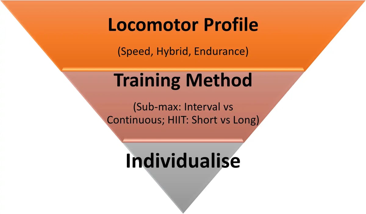 Figure 2 – A practical process for applying ASR conditioning adapted from (Sandford, Laursen and Buchheit