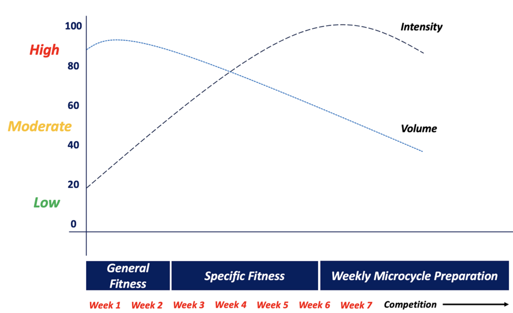 ISSPF Chart