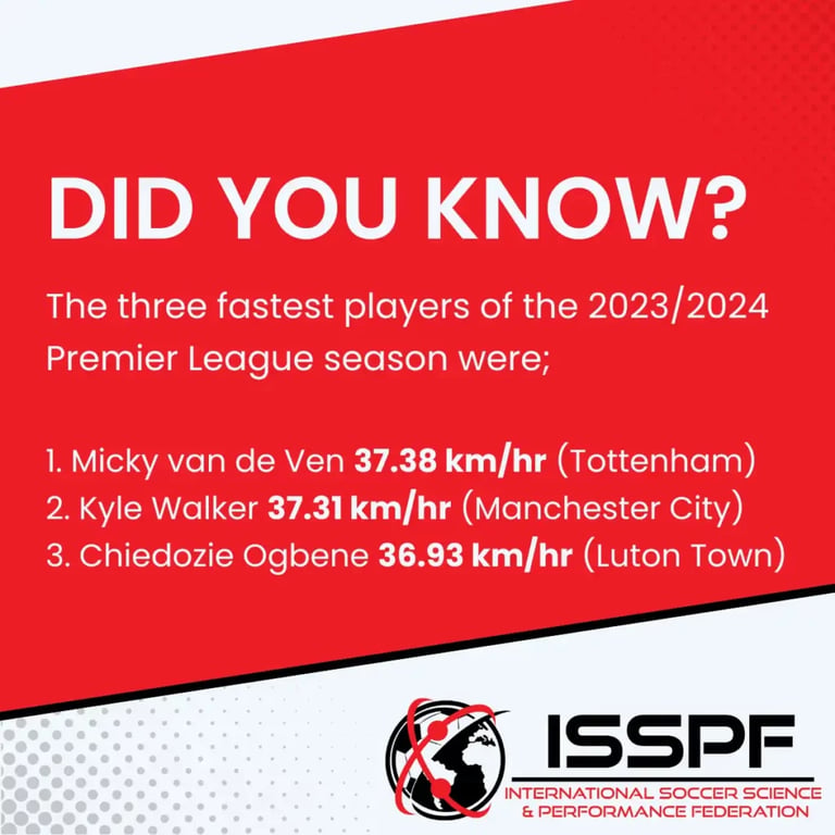 Did You Know Graphic. The three fastest players of the 2023/2024 season were – 1. Micky van de Ven: 37.38 km/h; 2. Kyle Walker: 37.31 km/hr; and, Chiedozie Ogbene: 36.93 km/h.
