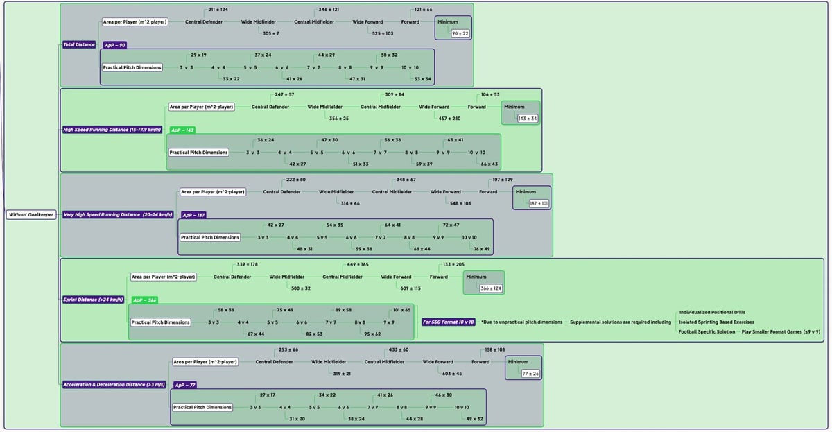 Figure 3) Area per Player without using Goalkeepers