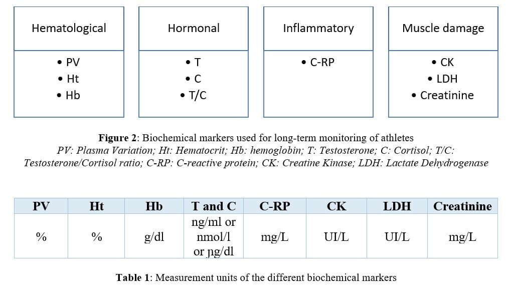 Biochemical Markers
