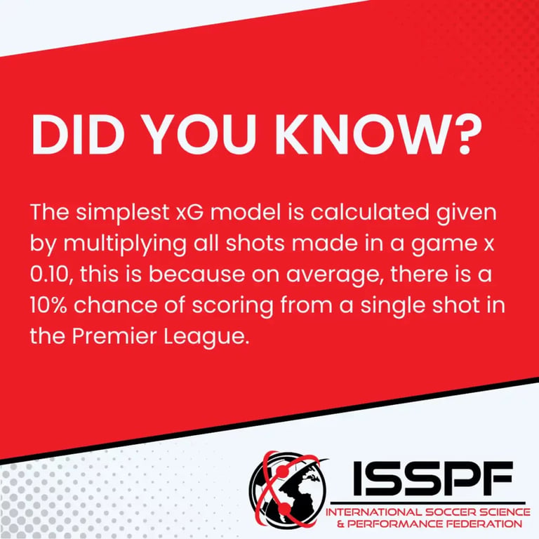 Did You Know Graphic. The simplest xG model is calculated given by multiplying all shots made in a game x 0.10, this is because on average, there is a 10% chance of scoring from a single shot in the Premier League.