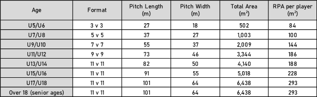 Table 2 - Age-specific pitch size recommendations