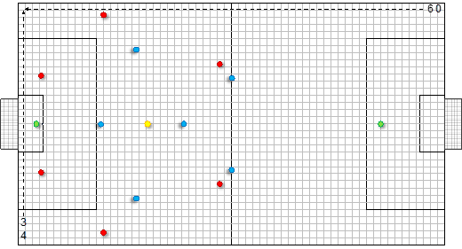 Figure 12 - Practice illustration 7v7+1 on a medium pitch (60x34)
