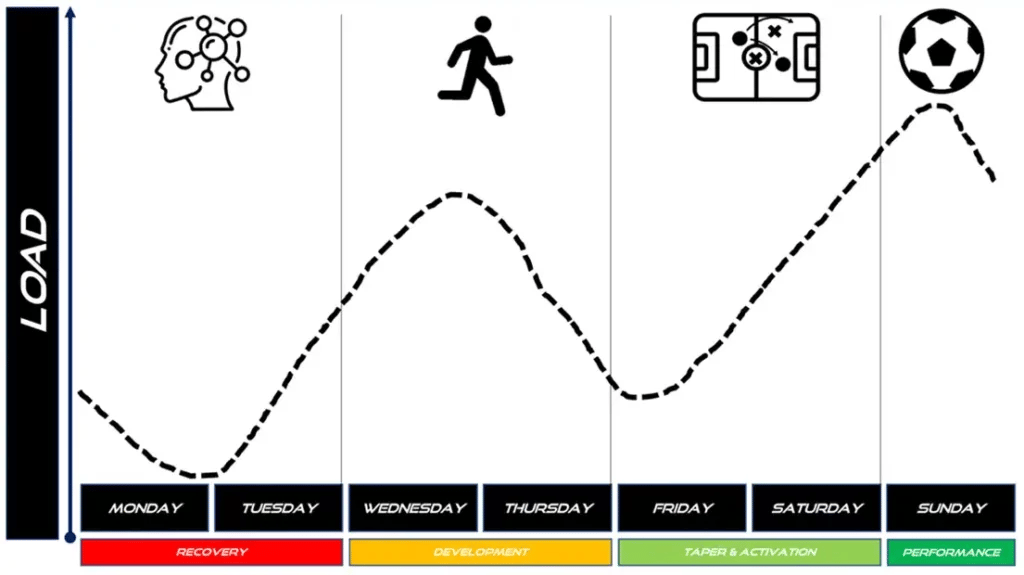 Competitive Soccer Training Microcycle