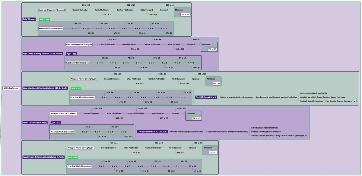 Figure 2) Area per Player while using Goalkeepers (click to view larger image)