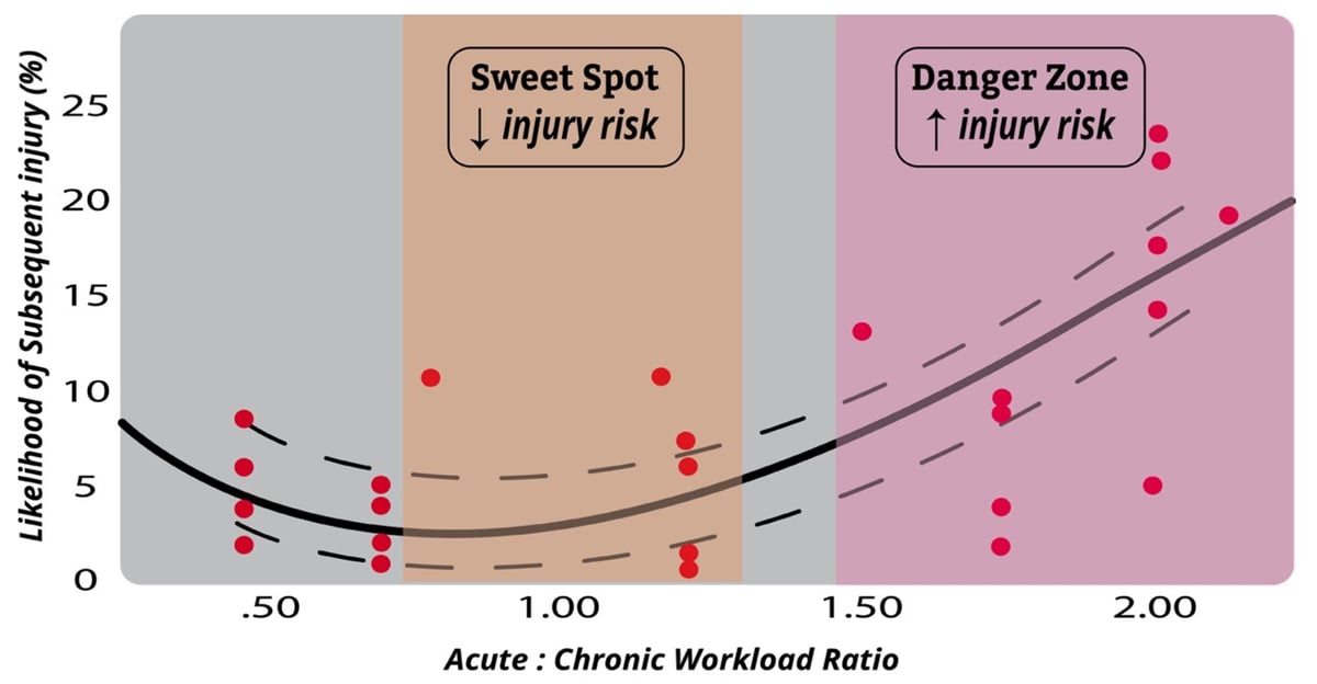 Managing Training Load in Elite Football by ISSPF.com