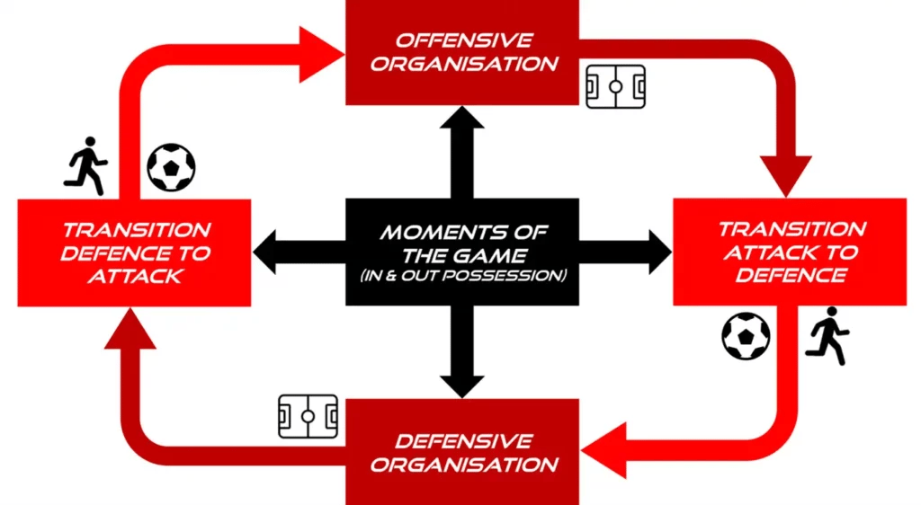 Competitive Soccer Training Microcycle