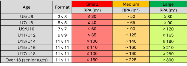 Table 1 - Illustrative example of RPA application by age and development stage