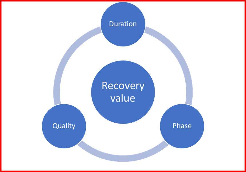 Figure 1: The 3 key factors associated with the recuperative outcome of sleep (Adapted from: Fullagar et al.