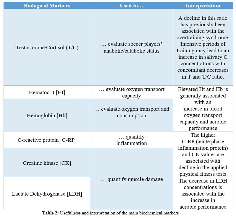 Furthermore, CRP and CK changes correlate with wellness status (fatigue, DOMS, and Hopper index), suggesting