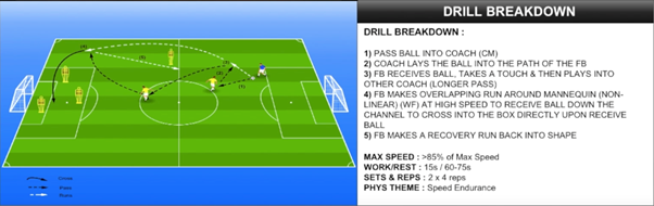 Figure 2: Example of a Positional Speed Endurance Drill for a FB, focusing on overlapping runs to join the