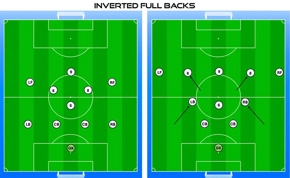 Inverted Full Backs