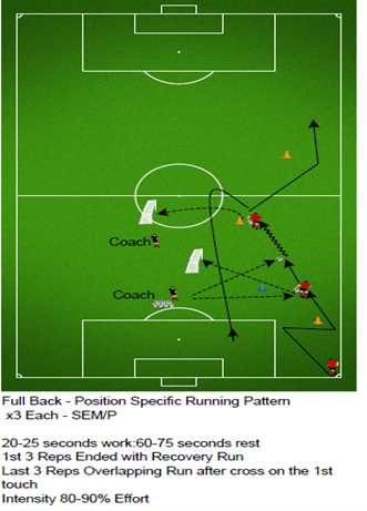 Use of Position Specific Drills in Football 5