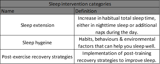 Table 1: Sleep intervention categories (Sourced from Bonnar et al., 2018).