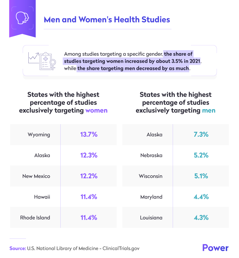 Men and Women Clinical Trials