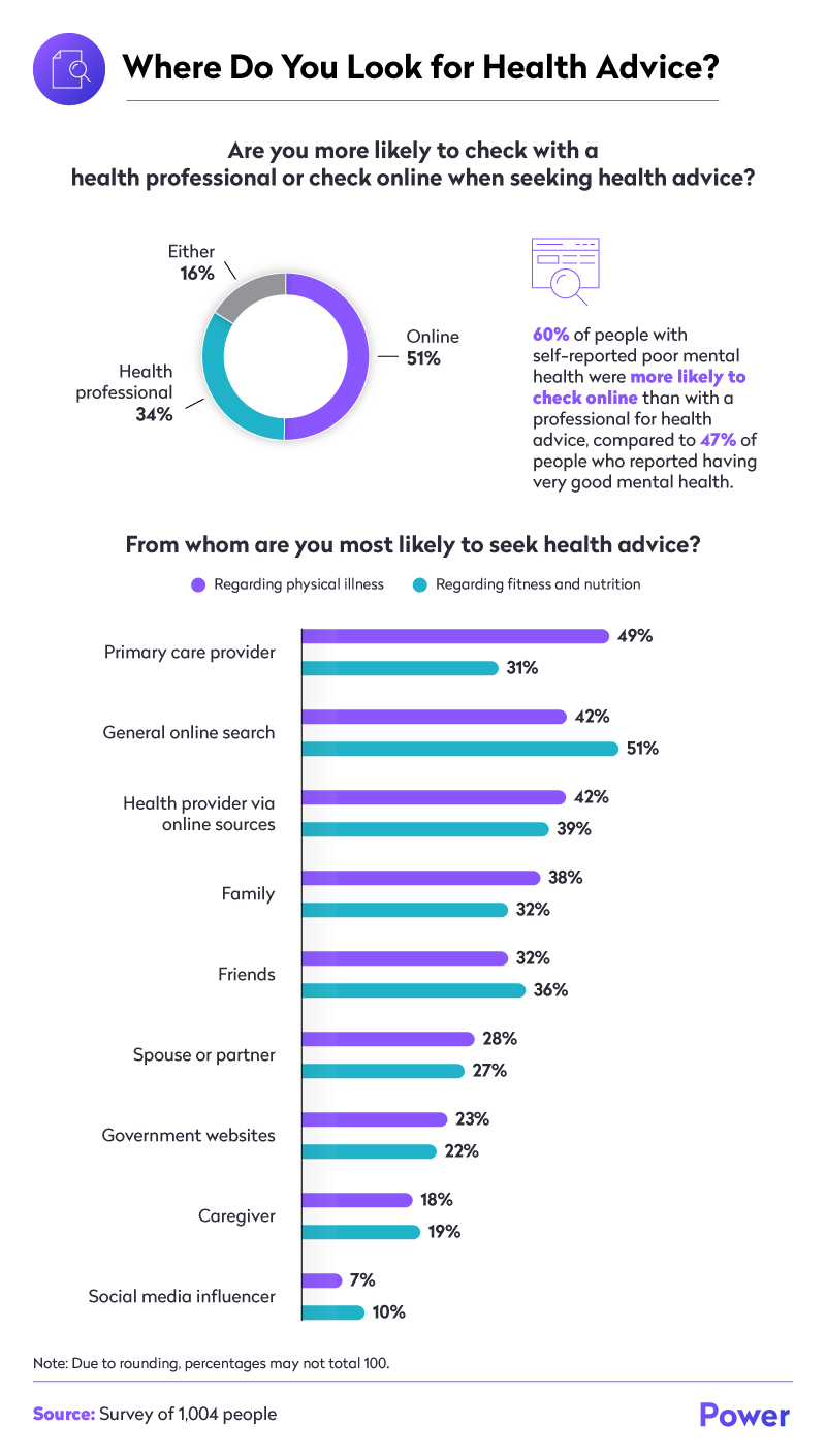 Where Do you Look for Health Advice?