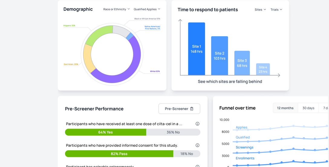 Power analytics dashboard for clinical trial sites.