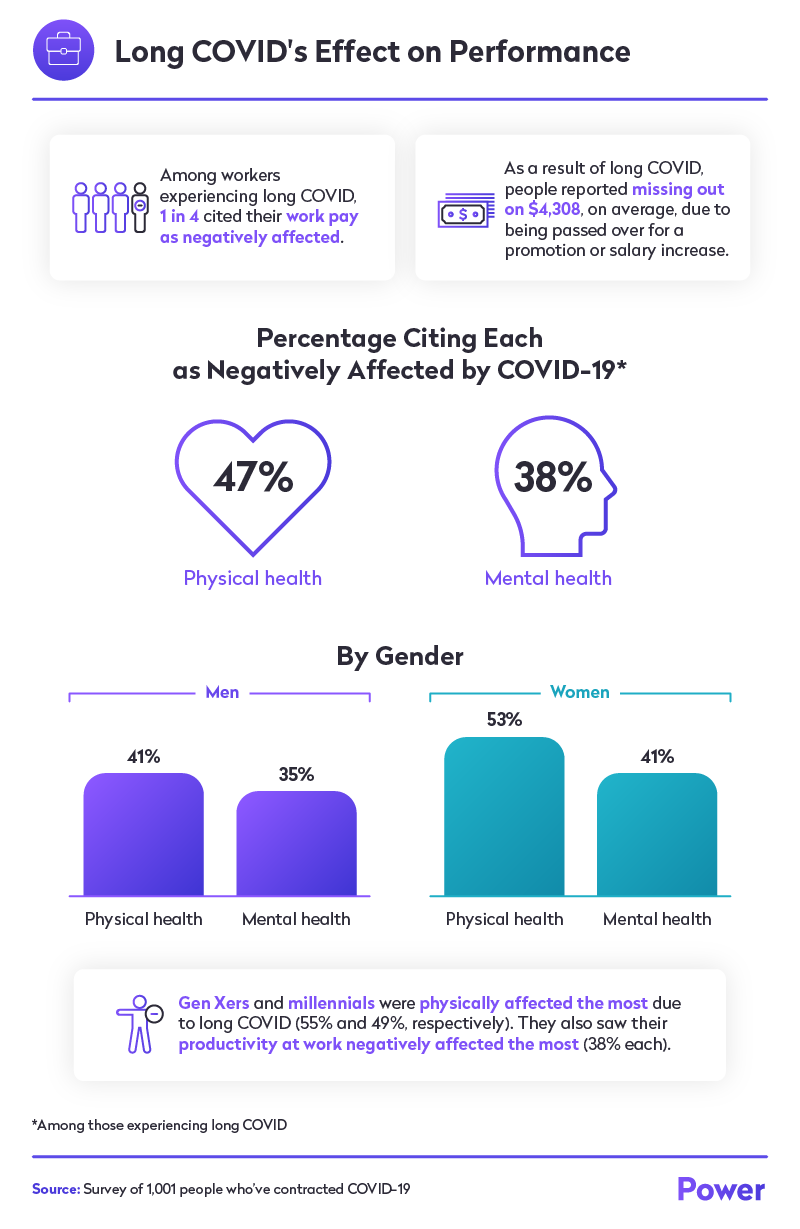 Long Covid Impact On Performance