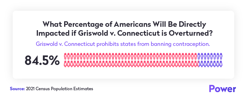 Women affected by Griswold V. Connecticut