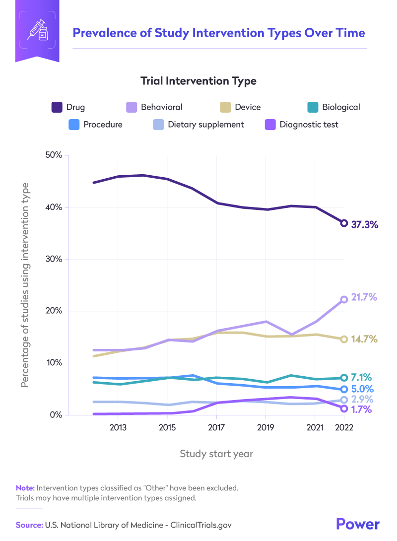 Prevalance Of Study Intervention Types