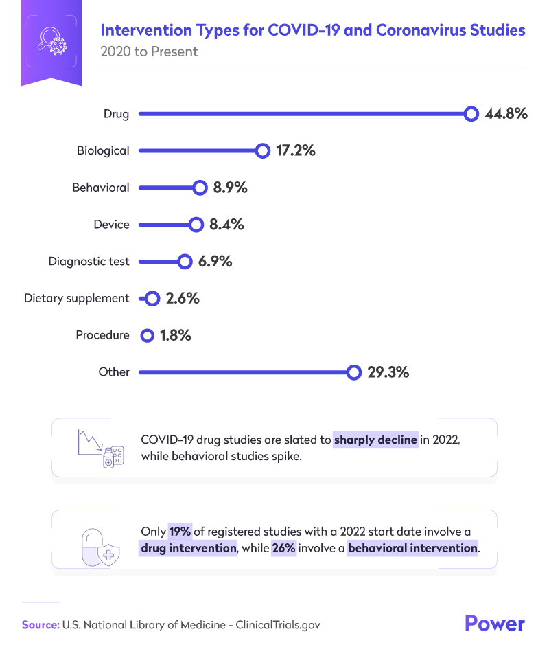 Intervention Types COVID 19 Studies