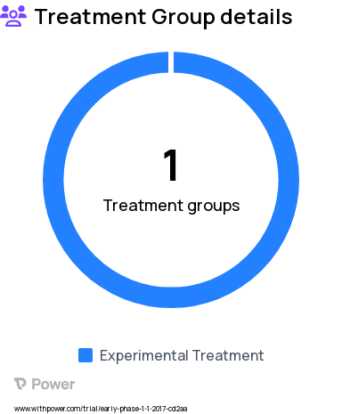 Healthy Subjects Research Study Groups: auricular tVNS