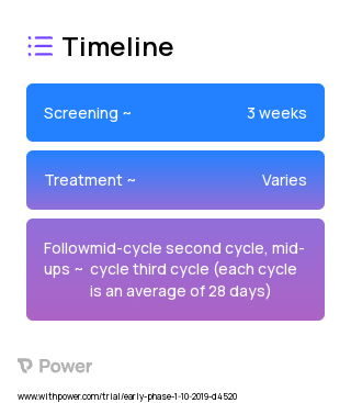 Estradiol (Hormone Therapy) 2023 Treatment Timeline for Medical Study. Trial Name: NCT03973229 — Phase < 1