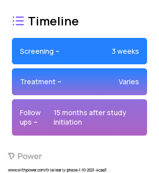 Placebo 2023 Treatment Timeline for Medical Study. Trial Name: NCT05128071 — Phase < 1