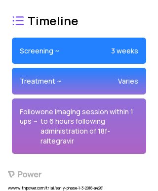 18F-Raltegravir 2023 Treatment Timeline for Medical Study. Trial Name: NCT03174977 — Phase < 1