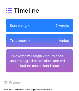 Cannabidiol (Cannabinoid) 2023 Treatment Timeline for Medical Study. Trial Name: NCT04777643 — Phase < 1