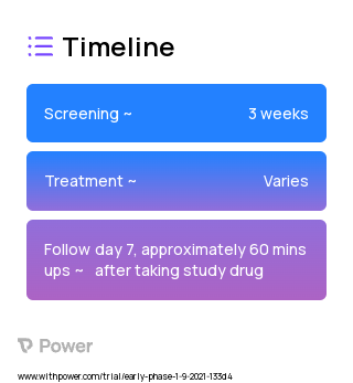 Naltrexone Hydrochloride (Opioid Antagonist) 2023 Treatment Timeline for Medical Study. Trial Name: NCT05007561 — Phase < 1