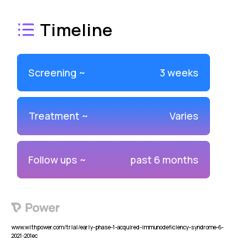 Game Plan for PrEP 2023 Treatment Timeline for Medical Study. Trial Name: NCT04973267 — Phase < 1