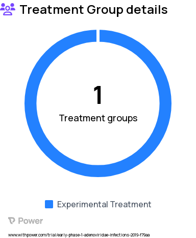 Bone Marrow Transplant Research Study Groups: Interferon (IFN)-gamma-secreting HAdV antigen specific T cells