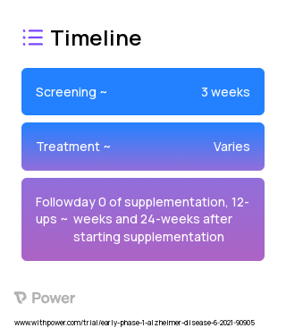 Glycine (Dietary Supplement) 2023 Treatment Timeline for Medical Study. Trial Name: NCT04740580 — Phase < 1