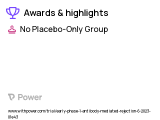 Antibody Mediated Rejection Clinical Trial 2023: Treatment of antibody-mediated rejection Highlights & Side Effects. Trial Name: NCT05862766 — Phase < 1