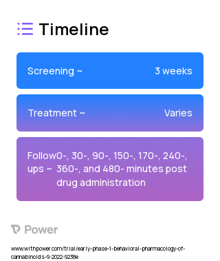 Caffeine (Stimulant) 2023 Treatment Timeline for Medical Study. Trial Name: NCT05478863 — Phase < 1