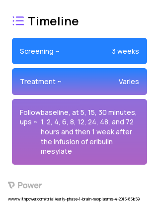 Eribulin Mesylate (Microtubule Inhibitor) 2023 Treatment Timeline for Medical Study. Trial Name: NCT02338037 — Phase < 1