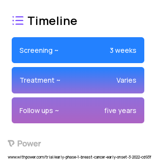 Neoadjuvant chemotherapy (Chemotherapy) 2023 Treatment Timeline for Medical Study. Trial Name: NCT05333874 — Phase < 1