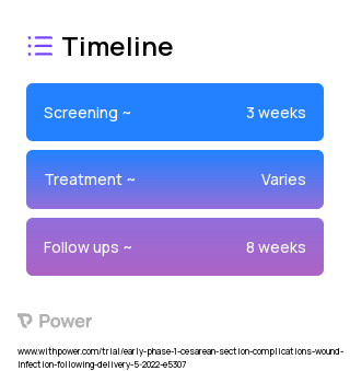 Steri3X (Antimicrobial Coating) 2023 Treatment Timeline for Medical Study. Trial Name: NCT05392400 — Phase 2