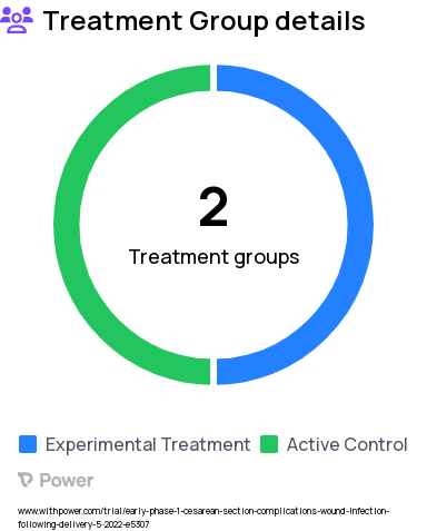 Cesarean Wound Infection Research Study Groups: Experimental, Control